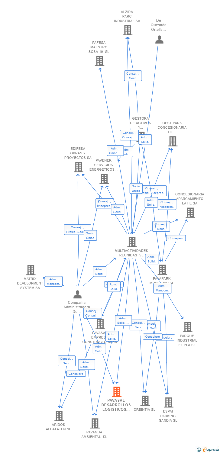 Vinculaciones societarias de PAVASAL DESARROLLOS LOGISTICOS SPV 5 SL