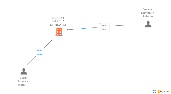 Vinculaciones societarias de BEIRO Y VARELA OPTICA SL