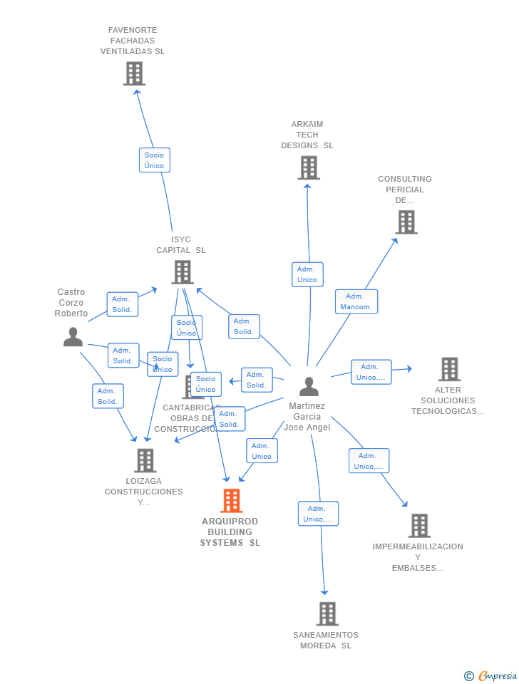 Vinculaciones societarias de ARQUIPROD BUILDING SYSTEMS SL