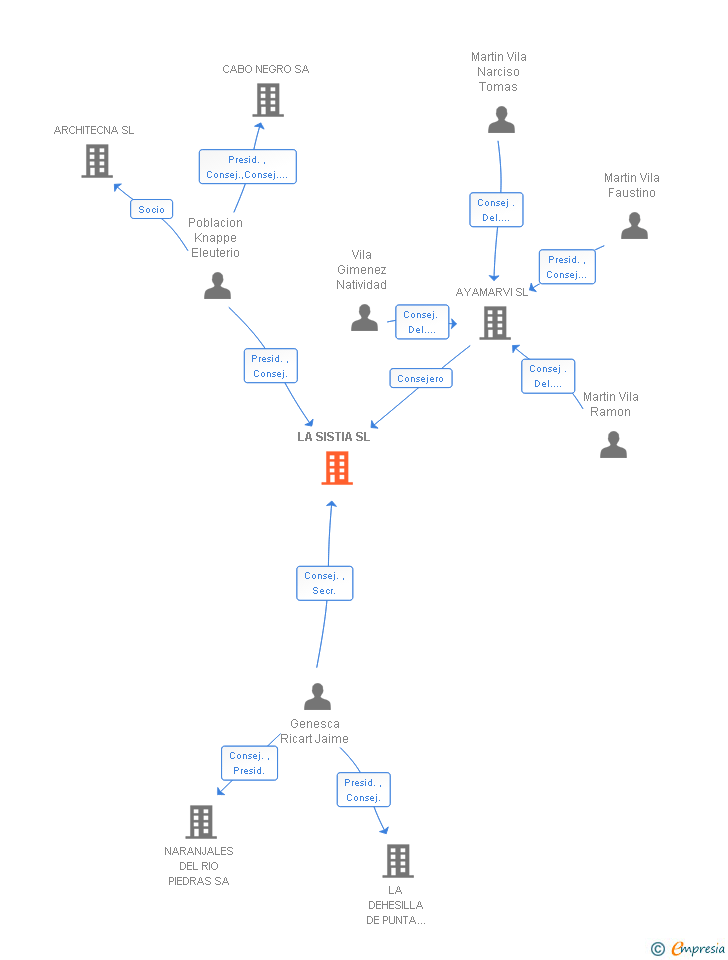 Vinculaciones societarias de LA SISTIA SL