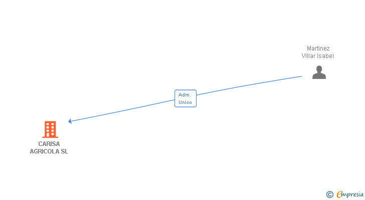 Vinculaciones societarias de CARISA AGRICOLA SL