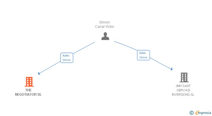 Vinculaciones societarias de THE NEGOTIATOR SL