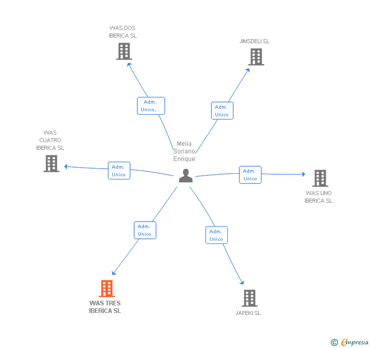 Vinculaciones societarias de WAS TRES IBERICA SL