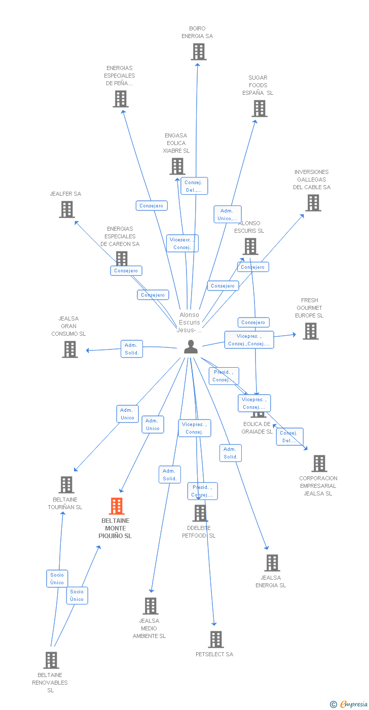 Vinculaciones societarias de BELTAINE MONTE PIQUIÑO SL