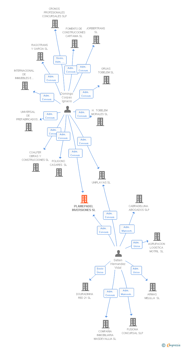 Vinculaciones societarias de PLAMEPADEL INVERSIONES SL