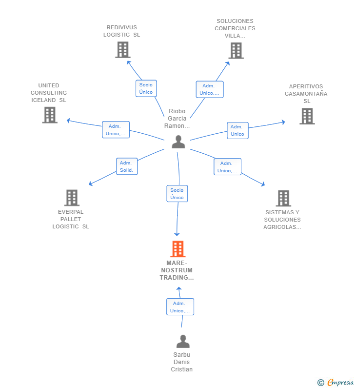 Vinculaciones societarias de MARE-NOSTRUM TRADING CONSULTING SL