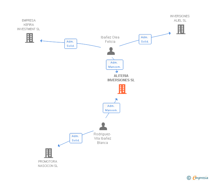 Vinculaciones societarias de ALITERIA INVERSIONES SL (EXTINGUIDA)