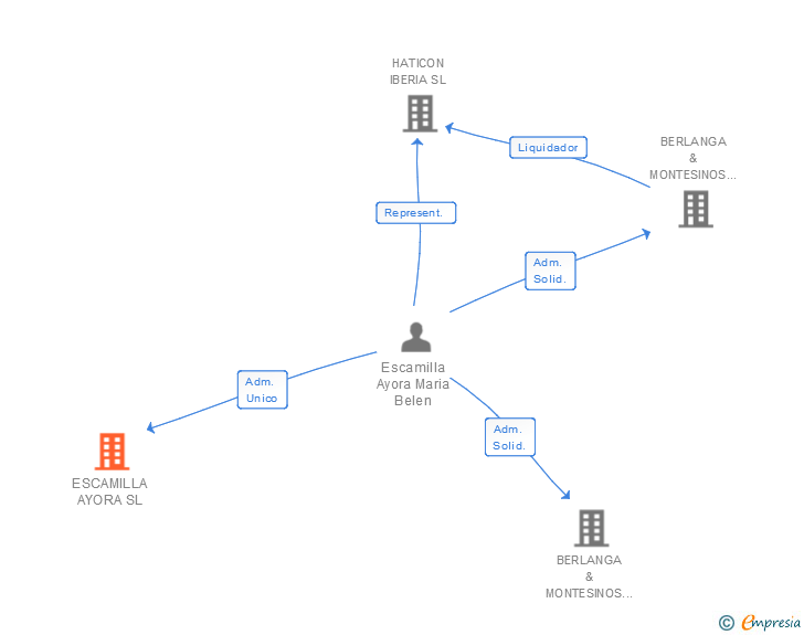Vinculaciones societarias de ESCAMILLA AYORA SL