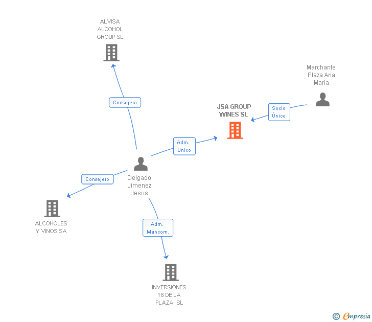 Vinculaciones societarias de JSA GROUP WINES SL