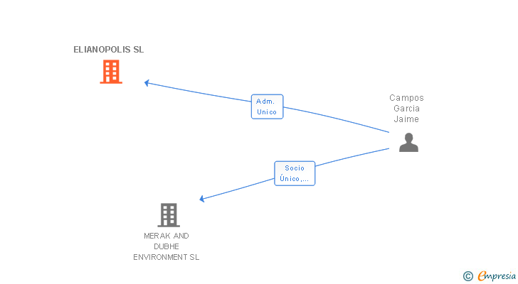 Vinculaciones societarias de ELIANOPOLIS SL