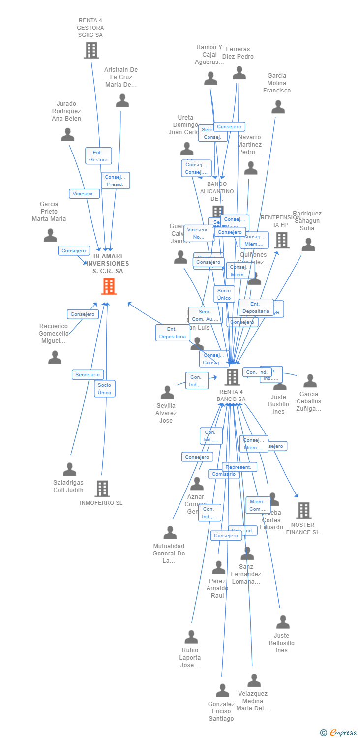 Vinculaciones societarias de BLAMARI INVERSIONES S.C.R. SA