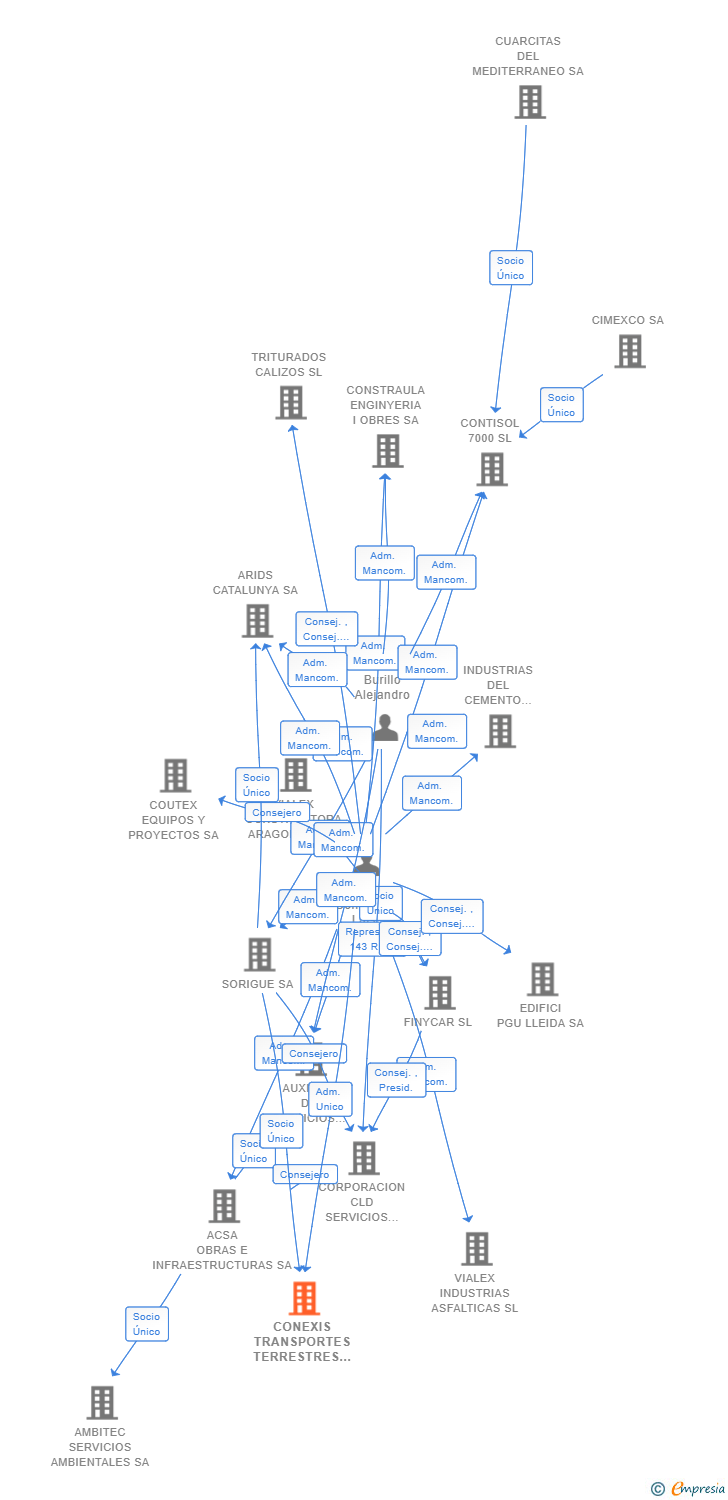 Vinculaciones societarias de CONEXIS TRANSPORTES TERRESTRES SL