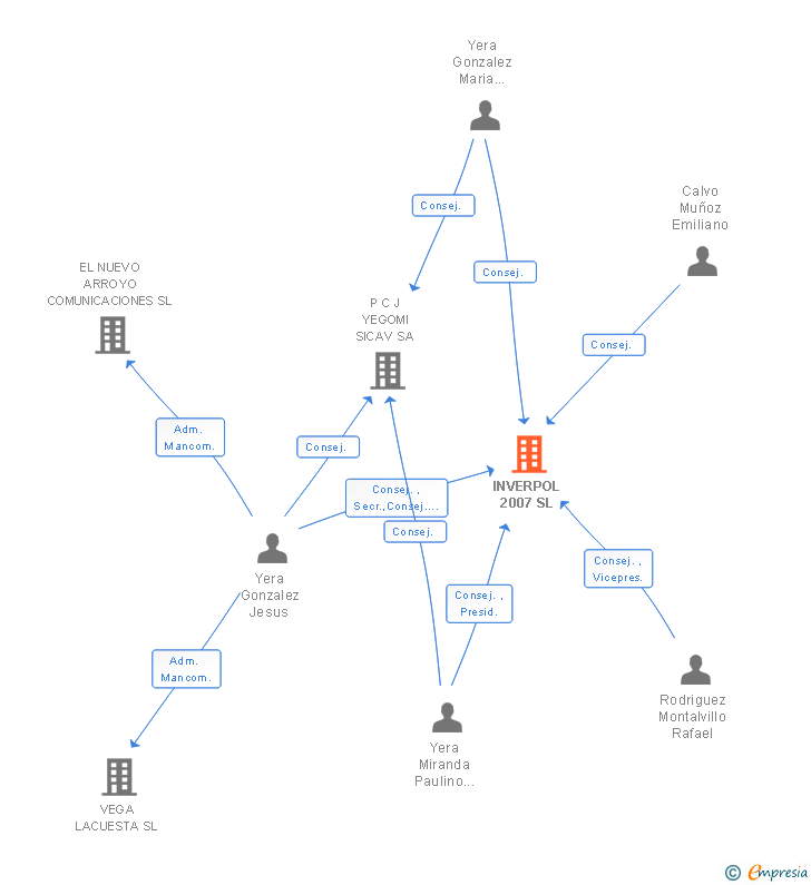 Vinculaciones societarias de INVERPOL 2007 SL