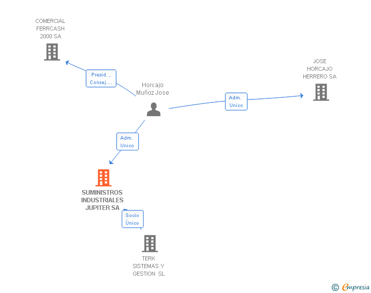 Vinculaciones societarias de SUMINISTROS INDUSTRIALES JUPITER SA
