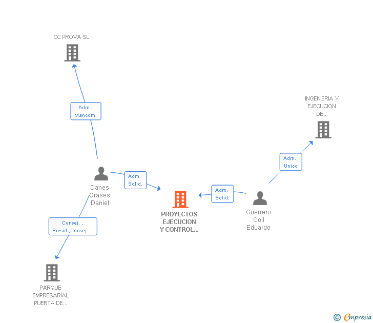 Vinculaciones societarias de PROYECTOS EJECUCION Y CONTROL DE OBRAS SA