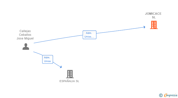 Vinculaciones societarias de JOMICACE SL