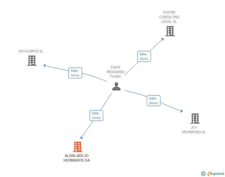 Vinculaciones societarias de ALBALADEJO HERMANOS SA