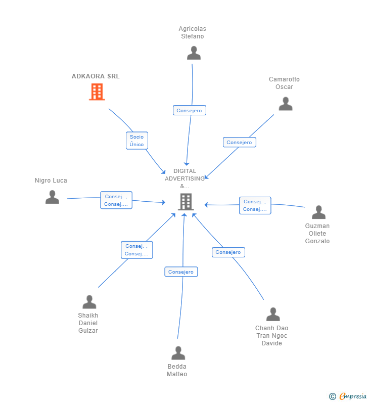 Vinculaciones societarias de ADKAORA SRL