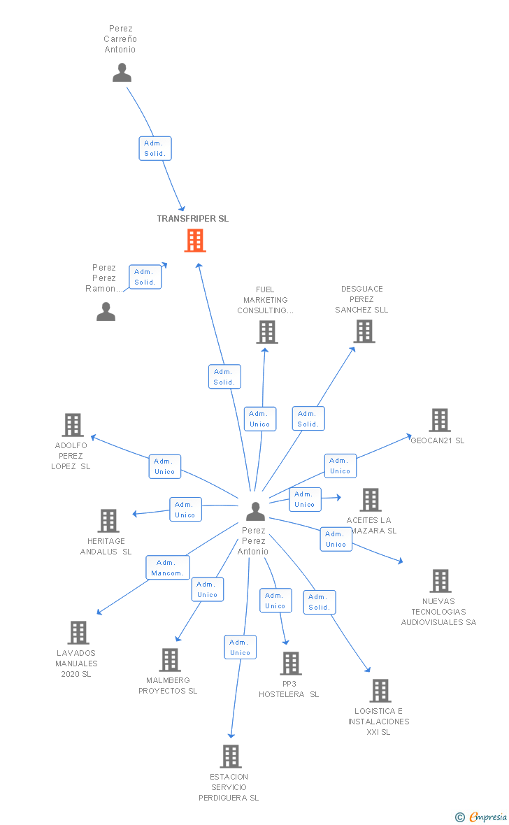 Vinculaciones societarias de TRANSFRIPER SL