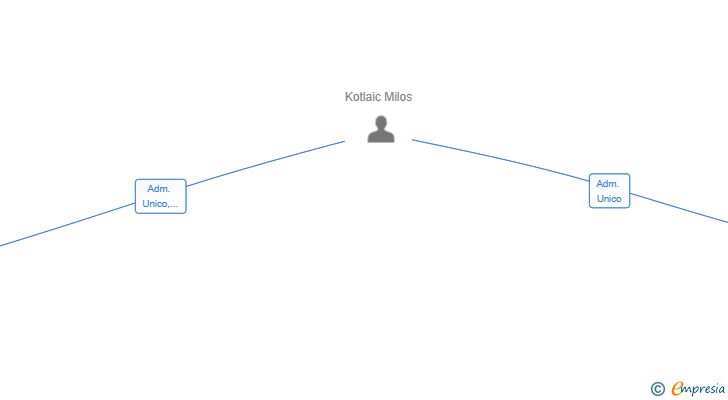 Vinculaciones societarias de LUXHOMES MANAGEMENT SL