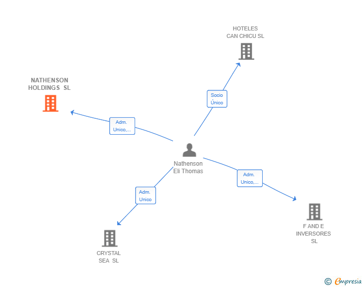 Vinculaciones societarias de NATHENSON HOLDINGS SL