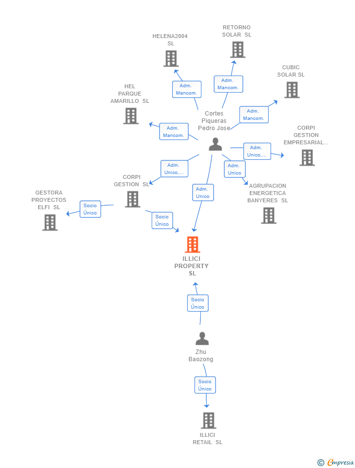 Vinculaciones societarias de ILLICI PROPERTY SL