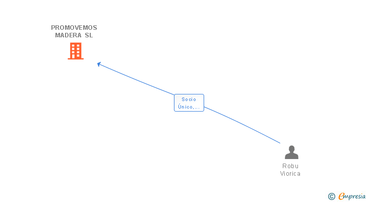 Vinculaciones societarias de PROMOVEMOS MADERA SL