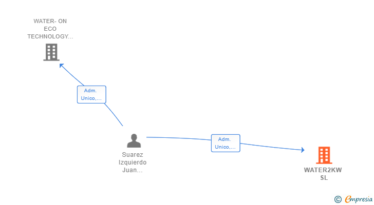 Vinculaciones societarias de WATER2KW SL
