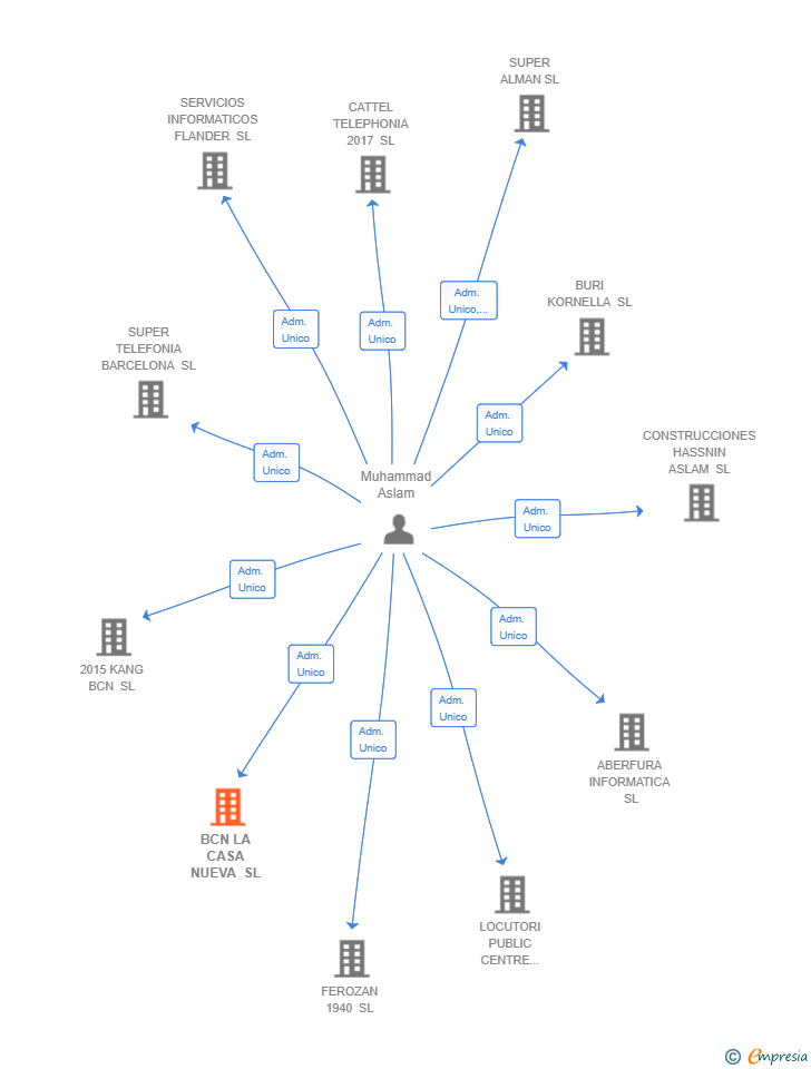 Vinculaciones societarias de BCN LA CASA NUEVA SL