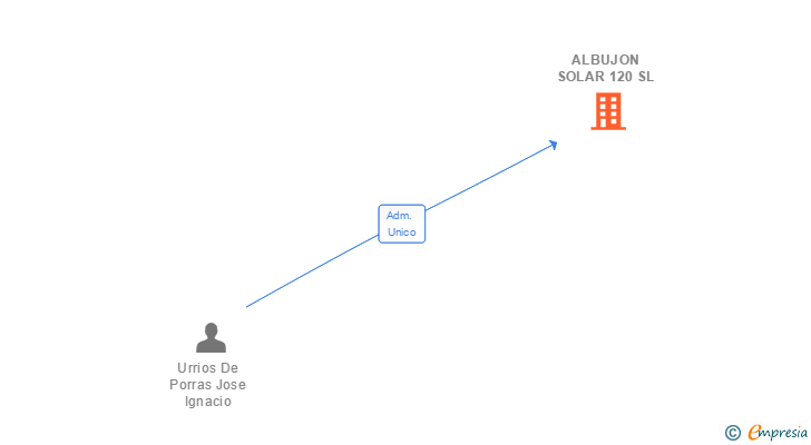 Vinculaciones societarias de ALBUJON SOLAR 120 SL