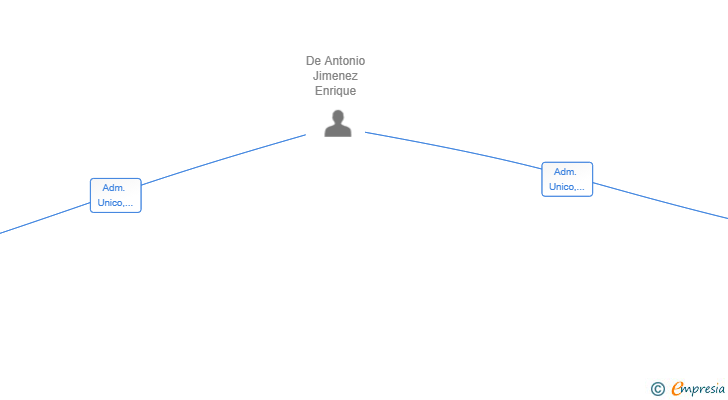 Vinculaciones societarias de LA DEHESA DEL PUERTO SL