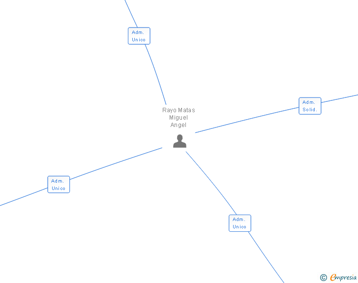 Vinculaciones societarias de EKIPARK PARADEISOS SL