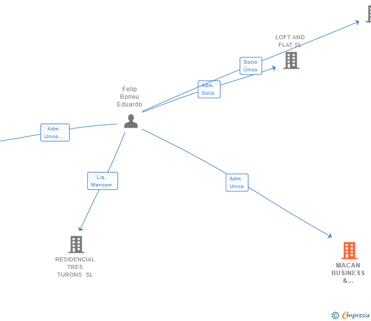 Vinculaciones societarias de MACAN BUSINESS & PROPERTIES SL