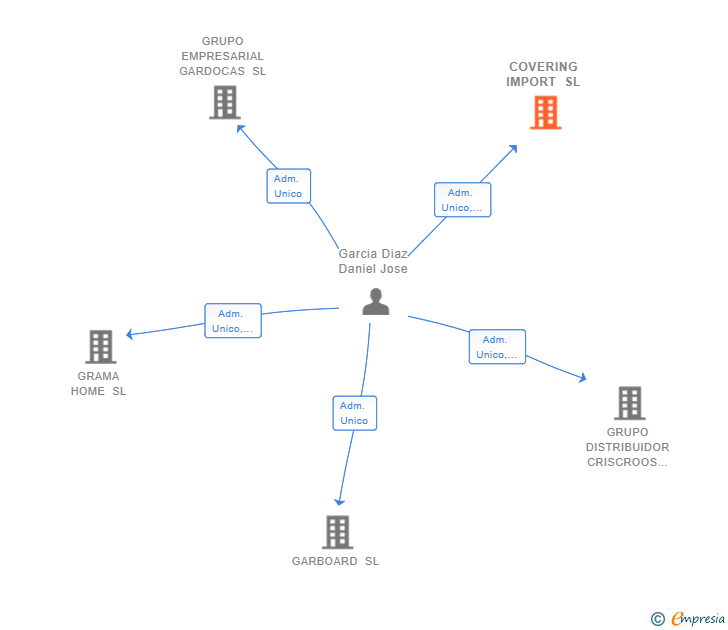 Vinculaciones societarias de COVERING IMPORT SL