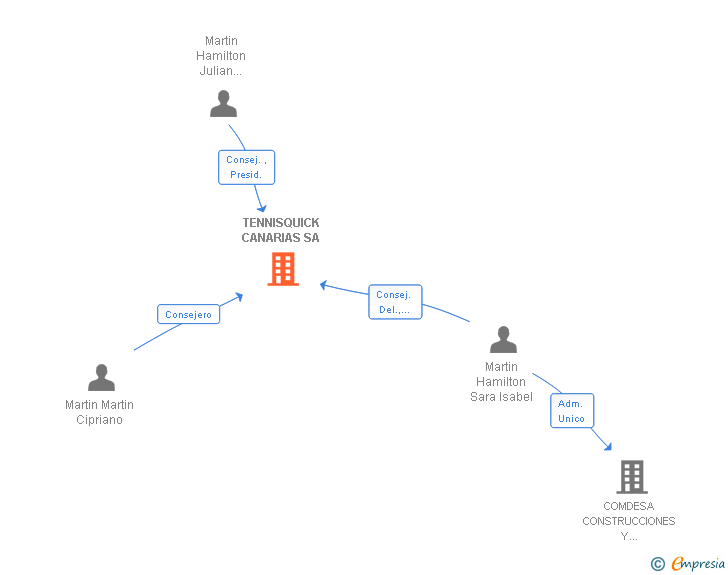 Vinculaciones societarias de TENNISQUICK CANARIAS SA