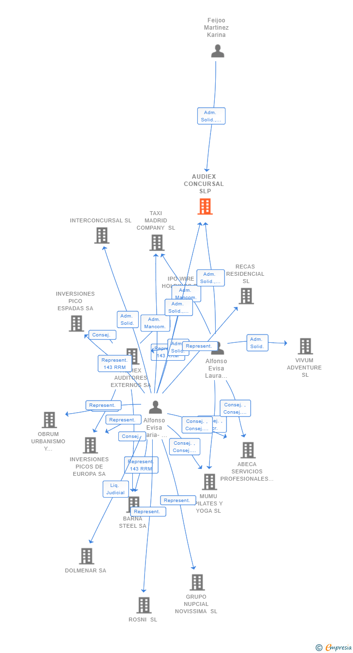 Vinculaciones societarias de AUDIEX CONCURSAL SLP