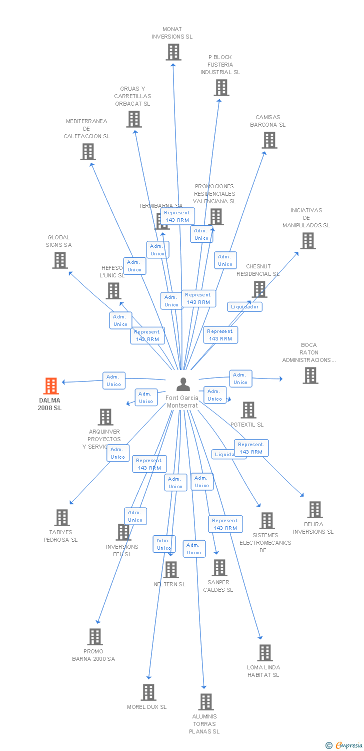 Vinculaciones societarias de DALMA 2008 SL