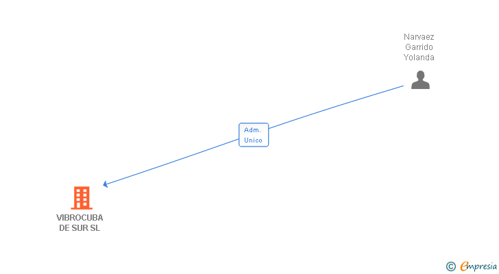 Vinculaciones societarias de VIBROCUBA DE SUR SL