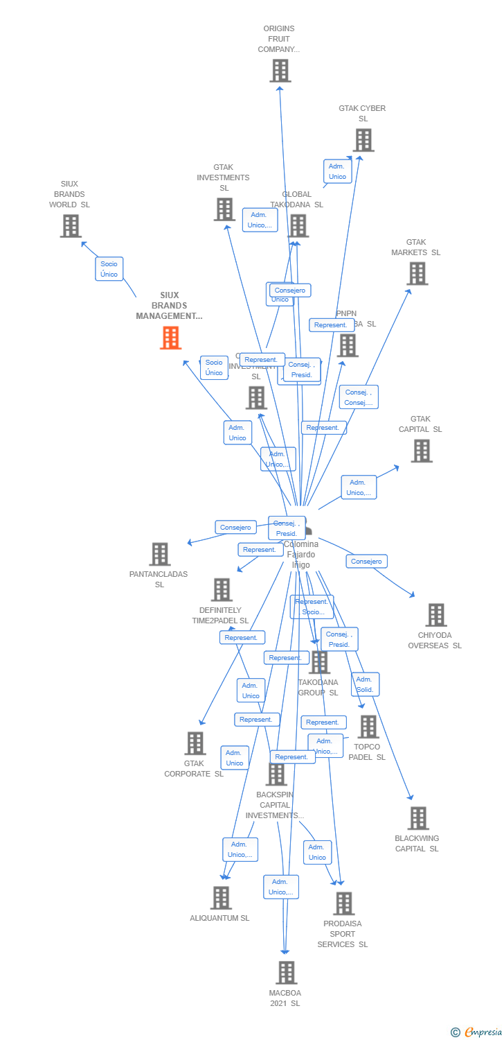 Vinculaciones societarias de SIUX BRANDS MANAGEMENT SL