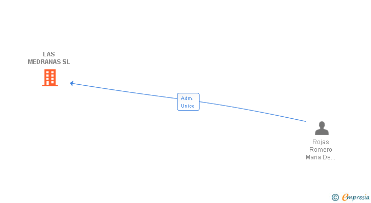 Vinculaciones societarias de LAS MEDRANAS SL