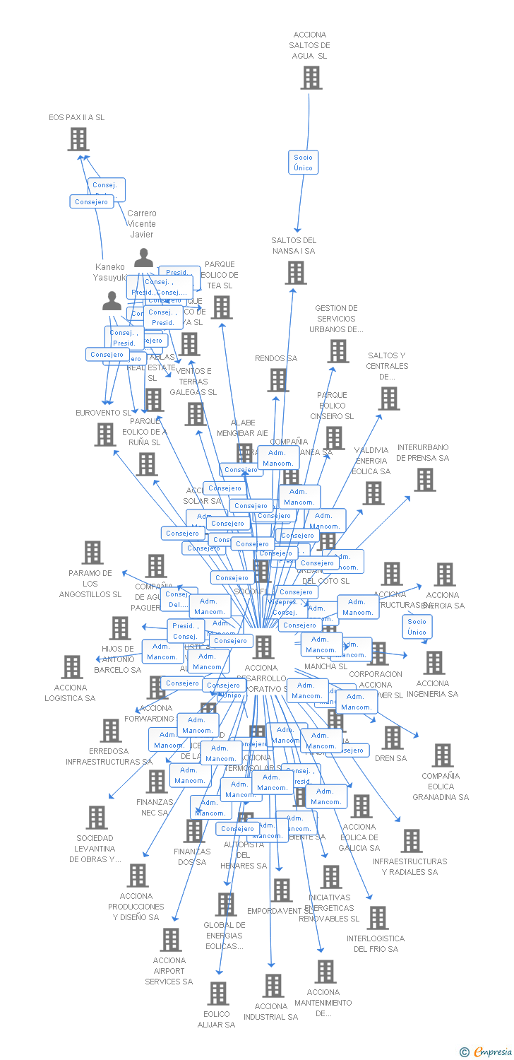 Vinculaciones societarias de PARQUES EOLICOS DE BUIO SL