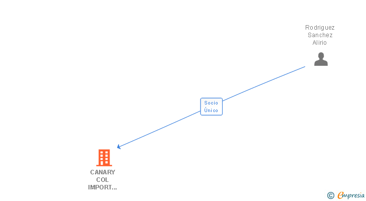 Vinculaciones societarias de CANARY COL IMPORT EXPORT SL