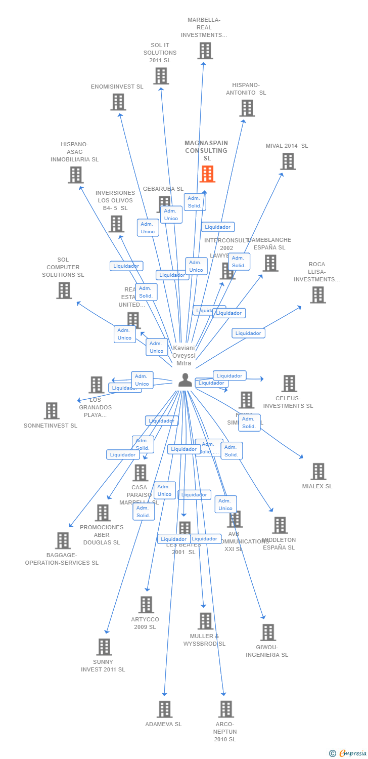 Vinculaciones societarias de MAGNASPAIN CONSULTING SL