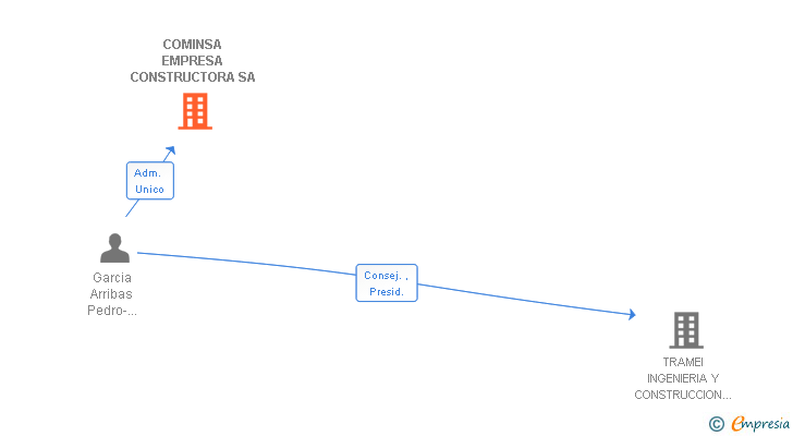 Vinculaciones societarias de COMINSA EMPRESA CONSTRUCTORA SA