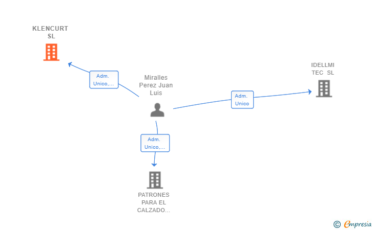 Vinculaciones societarias de KLENCURT SL
