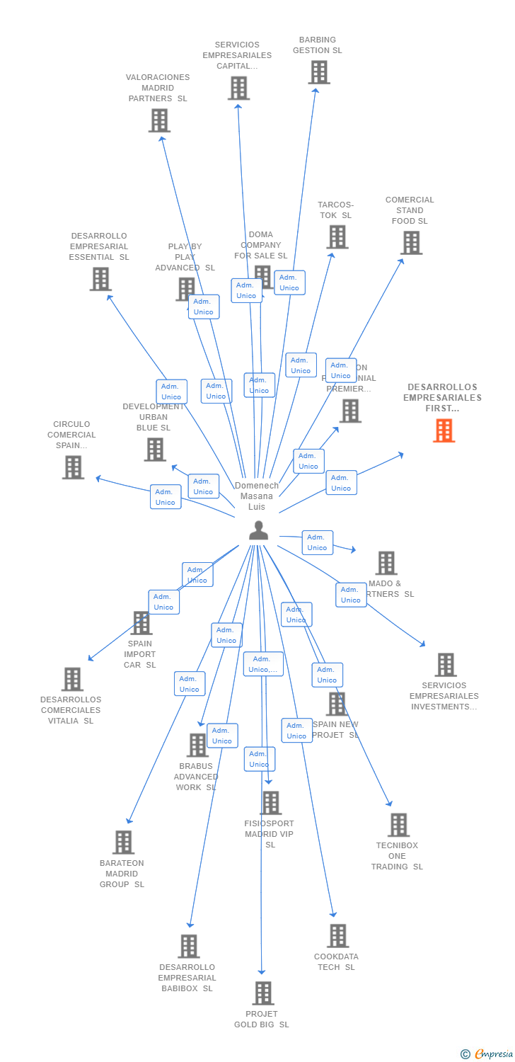 Vinculaciones societarias de DESARROLLOS EMPRESARIALES FIRST WORLD SL