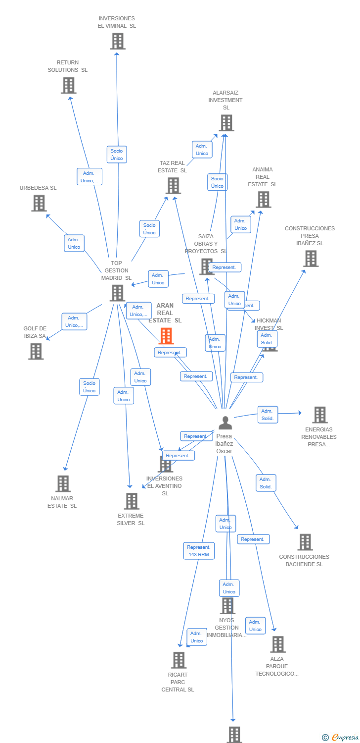Vinculaciones societarias de ARAN REAL ESTATE SL