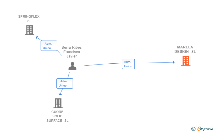 Vinculaciones societarias de MARELA DESIGN SL