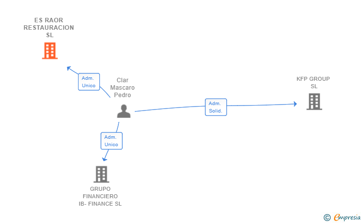 Vinculaciones societarias de ES RAOR RESTAURACION SL