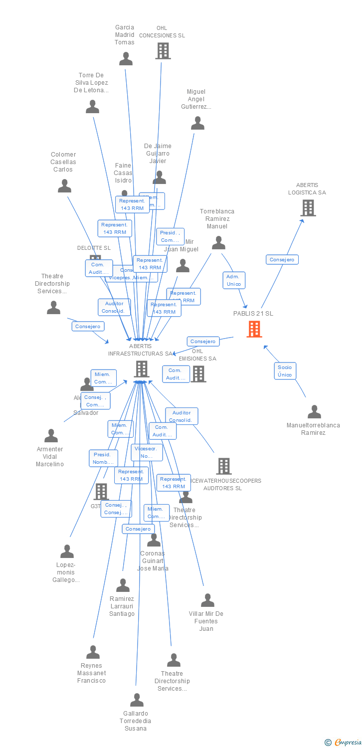 Vinculaciones societarias de PABLIS 21 SL